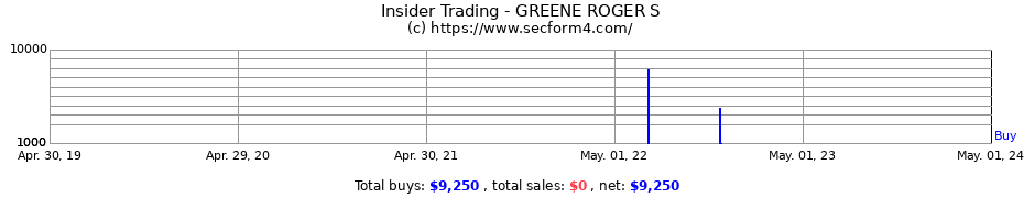 Insider Trading Transactions for GREENE ROGER S