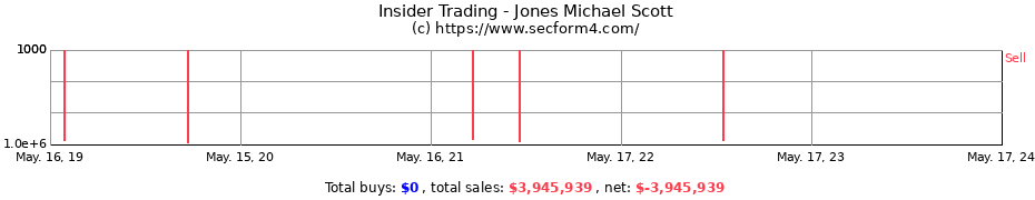 Insider Trading Transactions for Jones Michael Scott