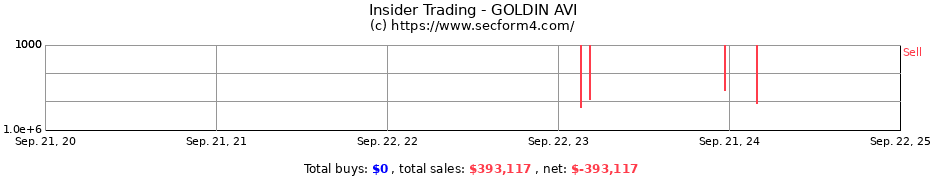 Insider Trading Transactions for GOLDIN AVI