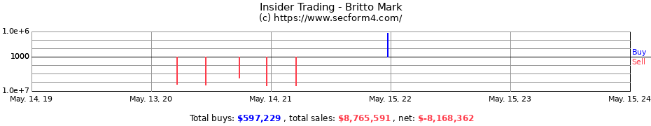 Insider Trading Transactions for Britto Mark
