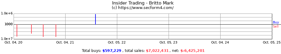 Insider Trading Transactions for Britto Mark