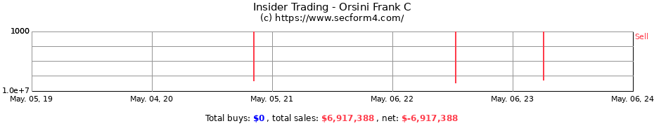 Insider Trading Transactions for Orsini Frank C