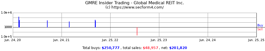 Insider Trading Transactions for Global Medical REIT Inc.