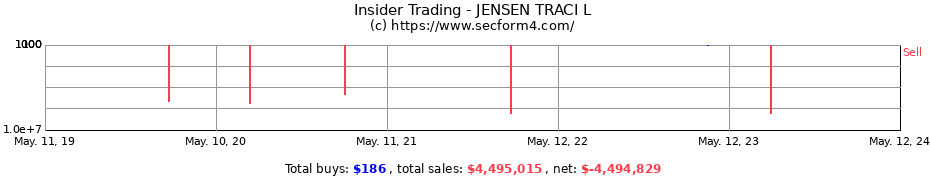 Insider Trading Transactions for JENSEN TRACI L
