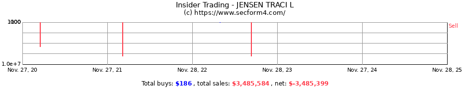Insider Trading Transactions for JENSEN TRACI L