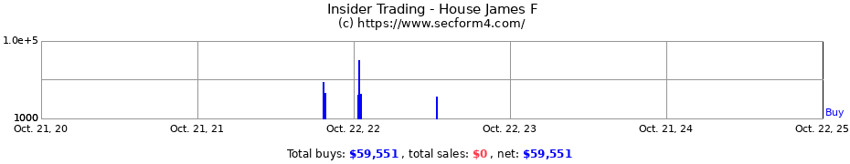 Insider Trading Transactions for House James F