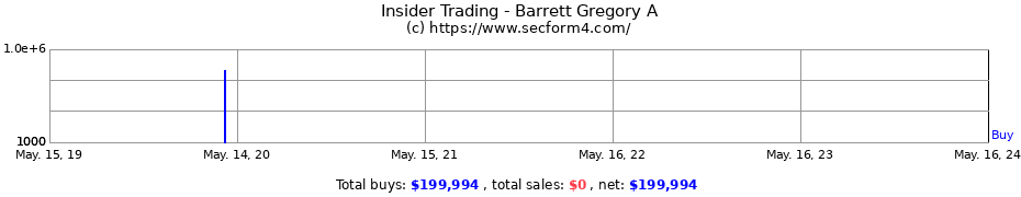 Insider Trading Transactions for Barrett Gregory A