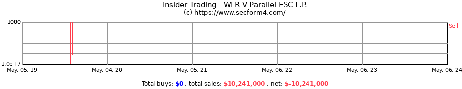 Insider Trading Transactions for WLR V Parallel ESC L.P.