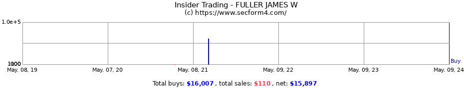 Insider Trading Transactions for FULLER JAMES W