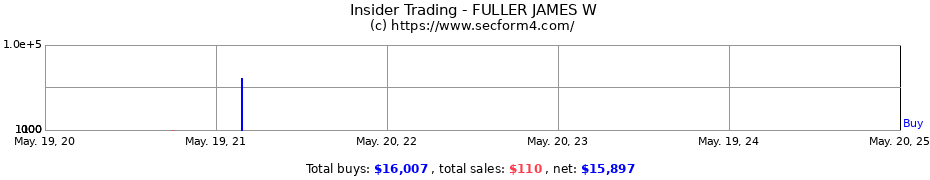 Insider Trading Transactions for FULLER JAMES W