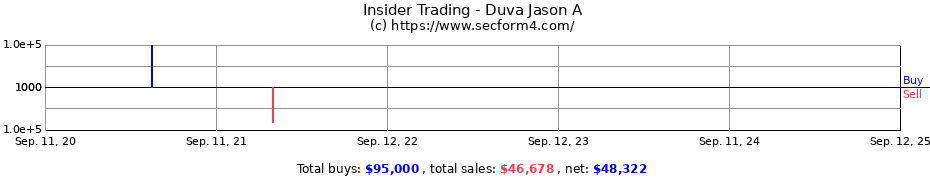 Insider Trading Transactions for Duva Jason A