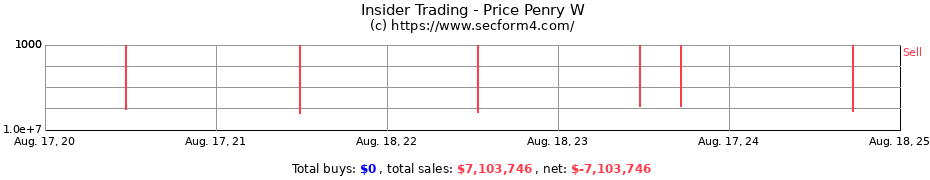 Insider Trading Transactions for Price Penry W