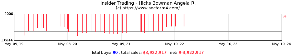 Insider Trading Transactions for Hicks Bowman Angela R.