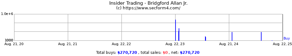 Insider Trading Transactions for Bridgford Allan Jr.