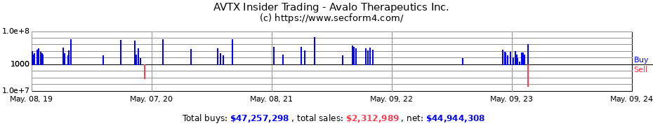 Insider Trading Transactions for Avalo Therapeutics Inc.