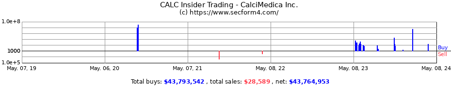 Insider Trading Transactions for CalciMedica Inc.