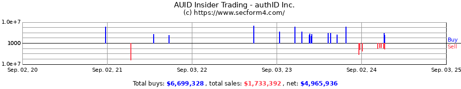 Insider Trading Transactions for authID Inc.