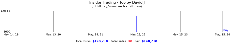 Insider Trading Transactions for Tooley David J