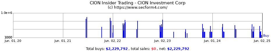 Insider Trading Transactions for CION Investment Corp