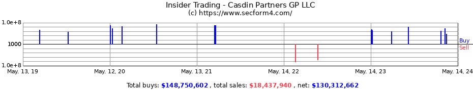 Insider Trading Transactions for Casdin Partners GP LLC
