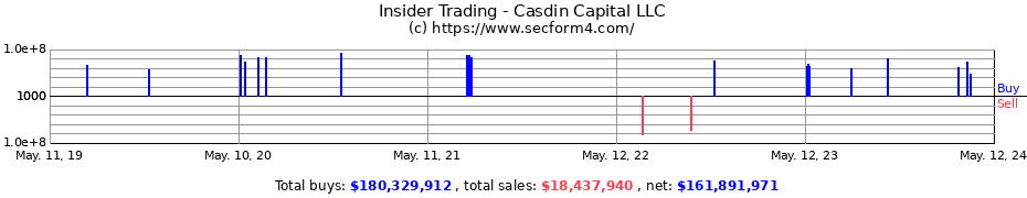 Insider Trading Transactions for Casdin Capital LLC