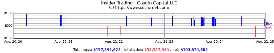 Insider Trading Transactions for Casdin Capital LLC