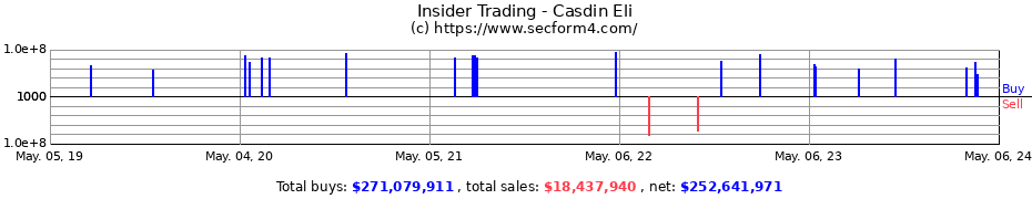 Insider Trading Transactions for Casdin Eli