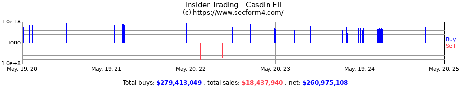 Insider Trading Transactions for Casdin Eli