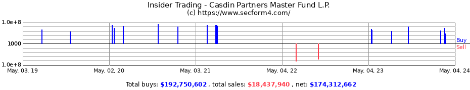 Insider Trading Transactions for Casdin Partners Master Fund L.P.