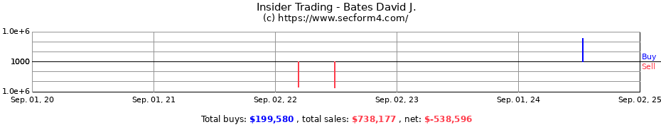 Insider Trading Transactions for Bates David J.