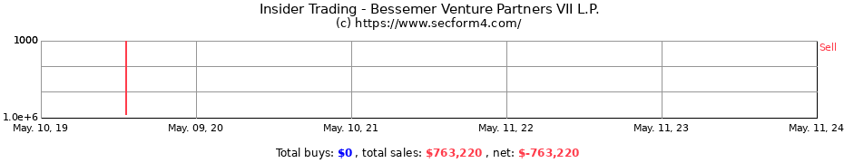 Insider Trading Transactions for Bessemer Venture Partners VII L.P.