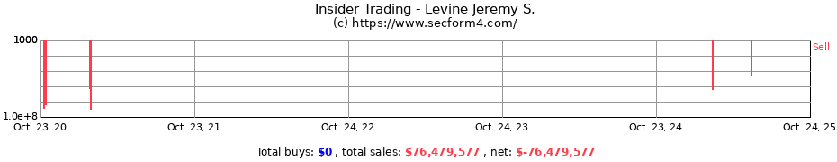 Insider Trading Transactions for Levine Jeremy S.
