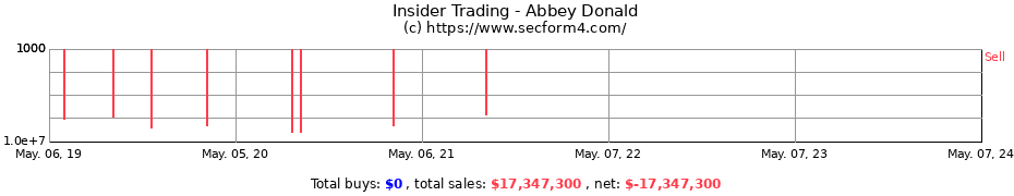 Insider Trading Transactions for Abbey Donald