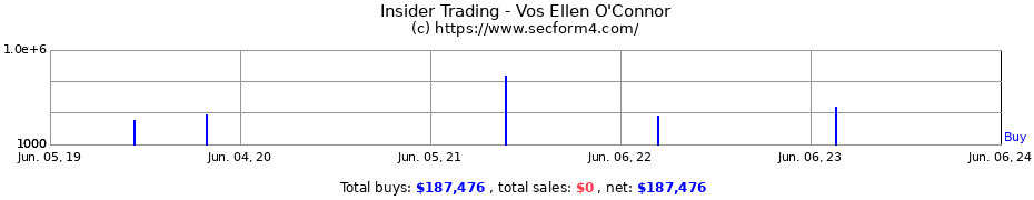 Insider Trading Transactions for Vos Ellen O'Connor
