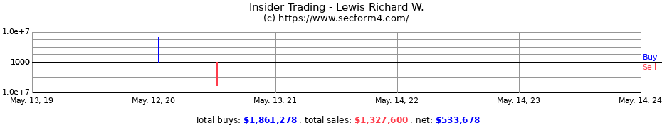 Insider Trading Transactions for Lewis Richard W.