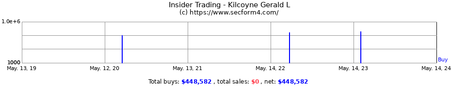 Insider Trading Transactions for Kilcoyne Gerald L