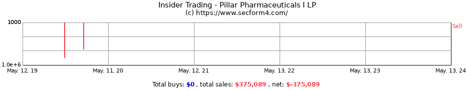 Insider Trading Transactions for Pillar Pharmaceuticals I LP