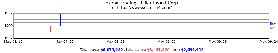 Insider Trading Transactions for Pillar Invest Corp