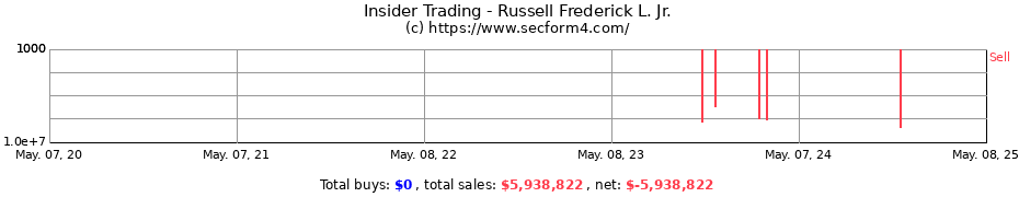 Insider Trading Transactions for Russell Frederick L. Jr.