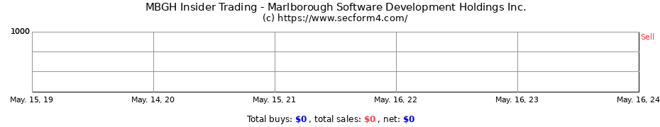 Insider Trading Transactions for Marlborough Software Development Holdings Inc.