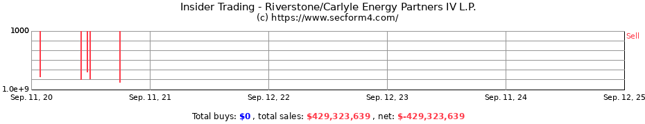 Insider Trading Transactions for Riverstone/Carlyle Energy Partners IV L.P.