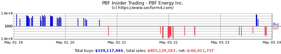 Insider Trading Transactions for PBF Energy Inc.