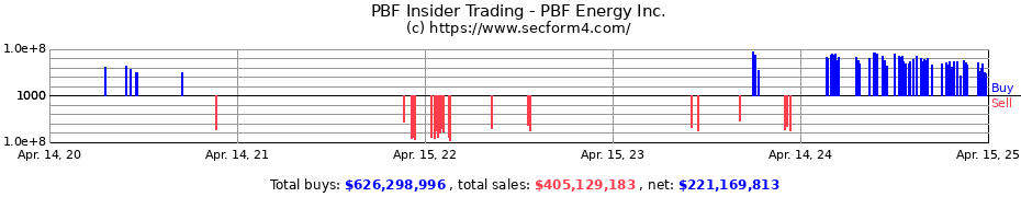 Insider Trading Transactions for PBF Energy Inc.