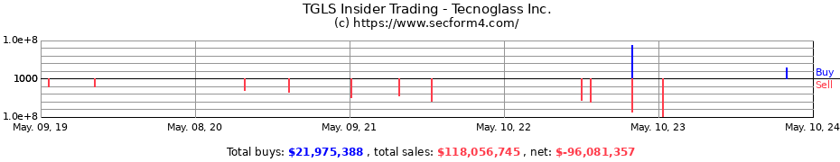 Insider Trading Transactions for Tecnoglass Inc.