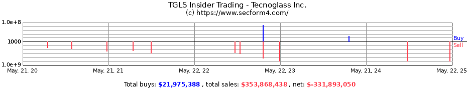 Insider Trading Transactions for Tecnoglass Inc.