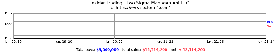 Insider Trading Transactions for Two Sigma Management LLC
