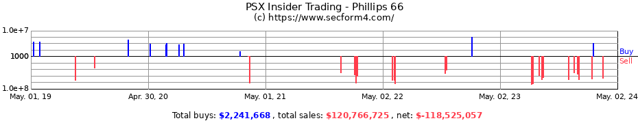 Insider Trading Transactions for Phillips 66