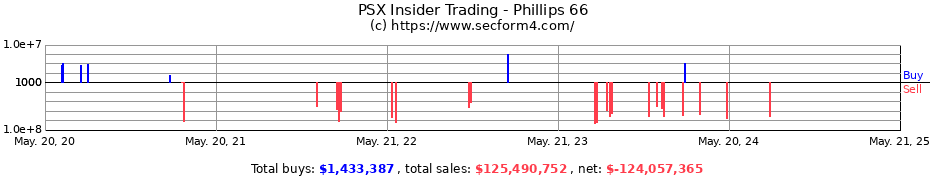 Insider Trading Transactions for Phillips 66