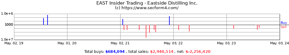 Insider Trading Transactions for Eastside Distilling, Inc.