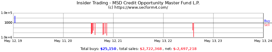 Insider Trading Transactions for MSD Credit Opportunity Master Fund L.P.